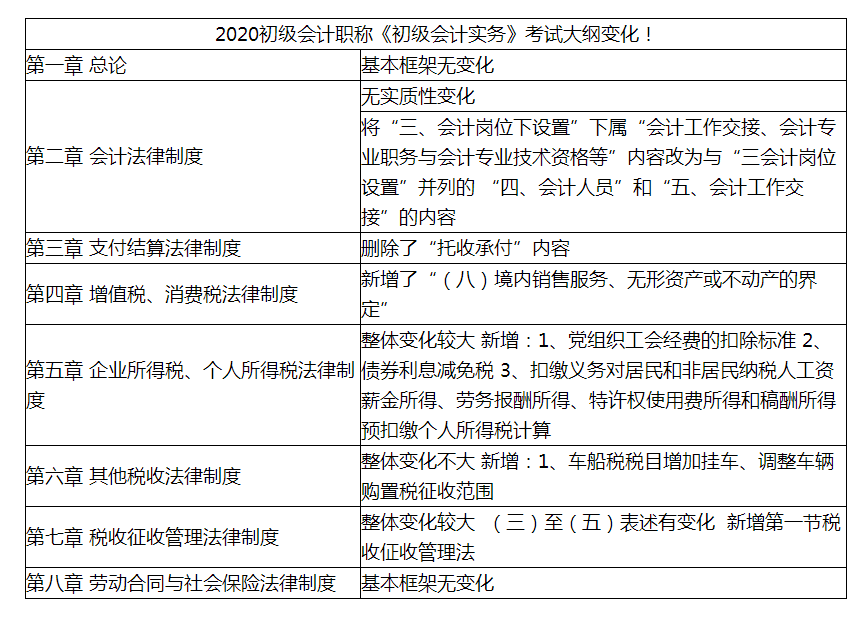 初级会计职称视频下载